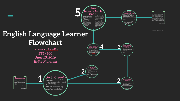 Learn Language Flowchart Gambaran - vrogue.co