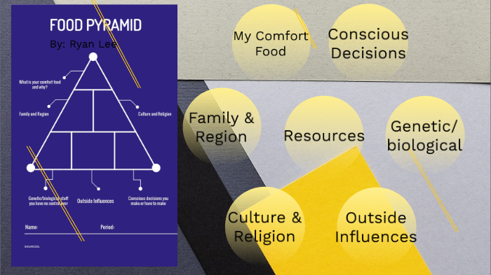 Ryan's Food Pyramid by ryan LEe on Prezi