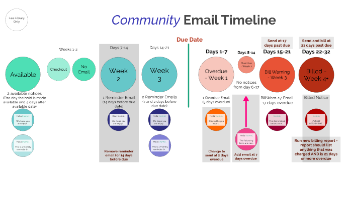 Community Email Timeline by Shannon S on Prezi
