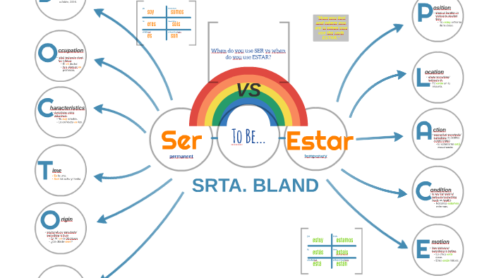 Verb Ser And Estar Chart