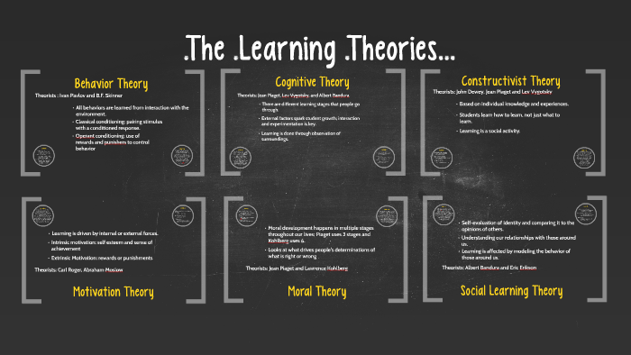 The Learning Theories by Kelsey Koepke on Prezi