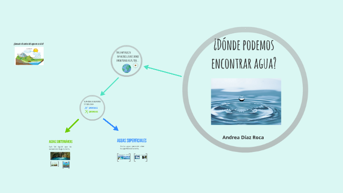 ¿Dónde podemos encontrar agua? by Andrea Díaz on Prezi