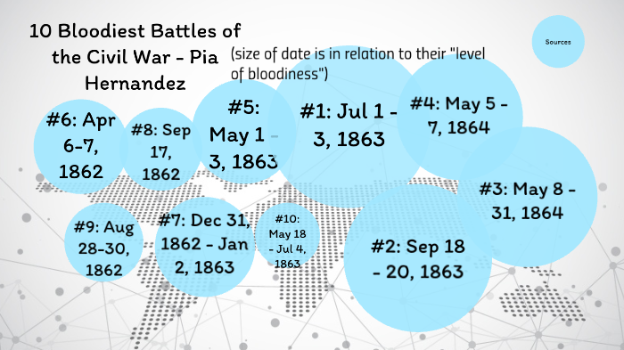 10 bloodiest battles of the Civil War by pia hernandez on Prezi