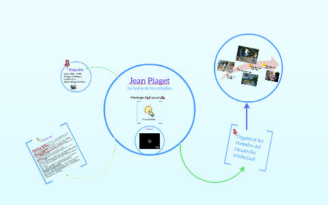 Jean Piaget by Laura U on Prezi