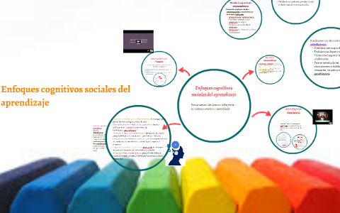 Enfoques cognitivos sociales del aprendizaje by on Prezi