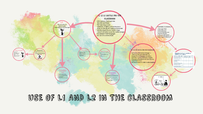 USE OF L1 AND L2 IN THE CLASSROOM by Rocio Reigada on Prezi