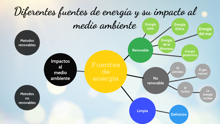 Diferentes fuentes de energía y su impacto al medio ambiente by Naomi ...