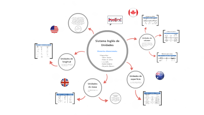 Sistema Inglés By Javier Araiza On Prezi