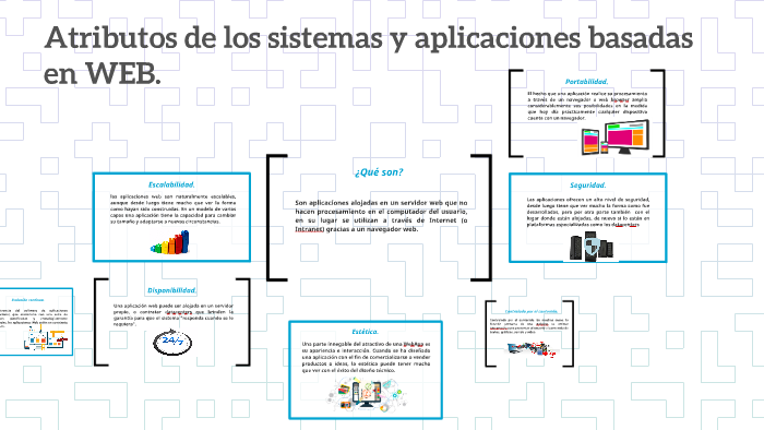 Atributos de los sistemas y aplicaciones basadas en WEB. by David