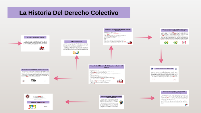 La Historia Del Derecho Colectivo by Yomaira Perez on Prezi