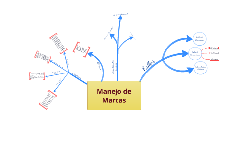 Mapa Mental (Manejo de Marcas) by Angel Santiago Cruz