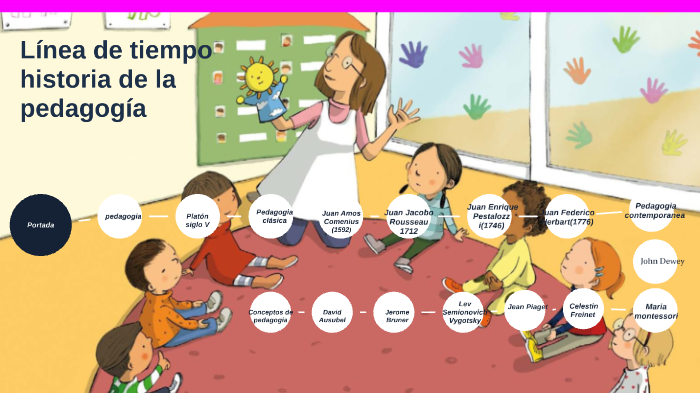 LINEA DE TIEMPO HISTORIA DE LA PEDAGOGIA By Maira Lucumi On Prezi