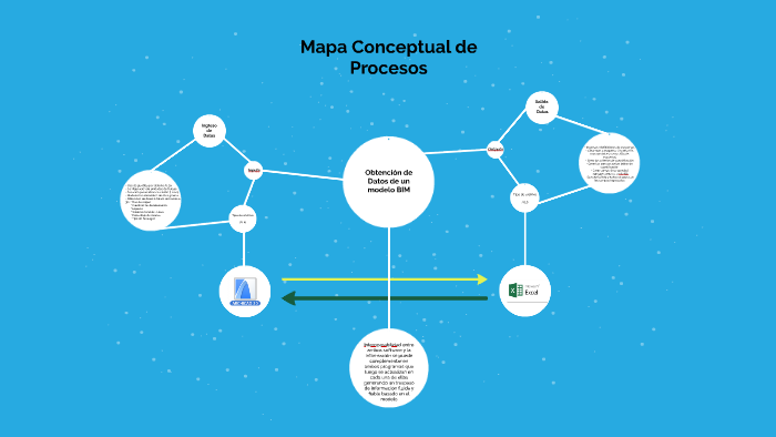 Mapa Conceptual de Procesos by Chang Yoo Kim on Prezi
