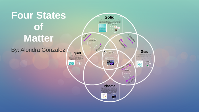 Four States of Matter by Alondra Gonzalez on Prezi