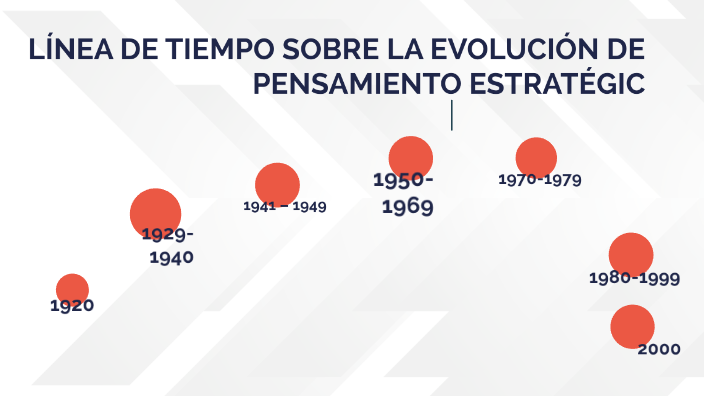 línea de tiempo sobre la evolución de pensamiento estratégico hasta