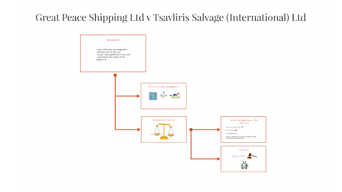 Great Peace Shipg Ltd V Tsavliris Salvage International Francois Jullienne On Prezi Next