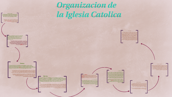Organizacion de la Iglesia Catolica by Anais Alcala on Prezi