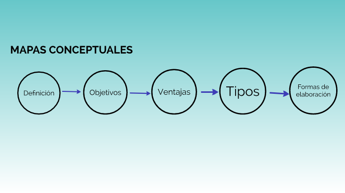 MAPA CONCEPTUAL by Mariana Martinez Arenas on Prezi