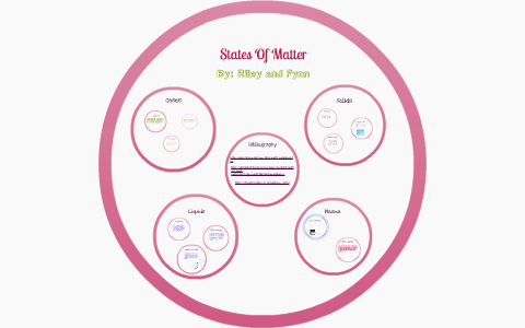 States of Matter by Riley C on Prezi