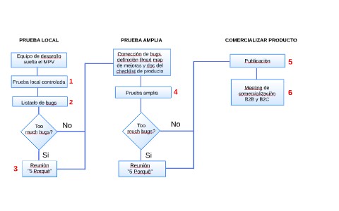 Esquema de MPV a Producto by Vincenzo Calicchio