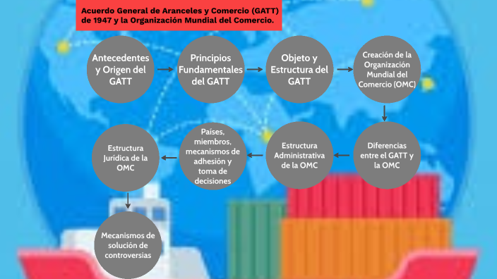 Acuerdo General De Aranceles Y Comercio Gatt De 1947 Y La Organización Mundial Del Comercio 6333