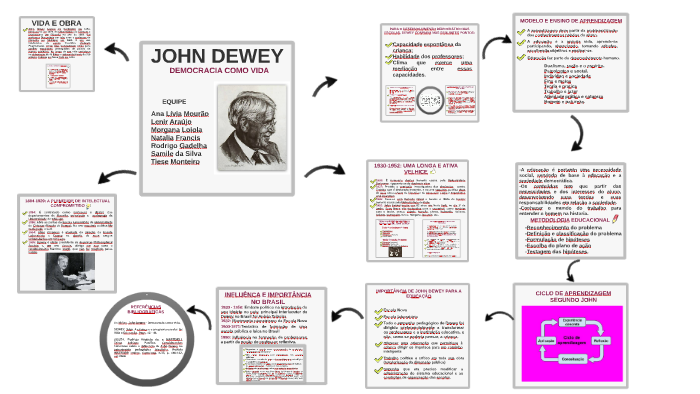 JOHN DEWEY by Natalia Francis on Prezi