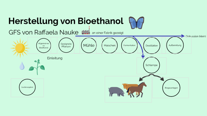 Gfs Bioethanol By Thomas Nauke On Prezi Next