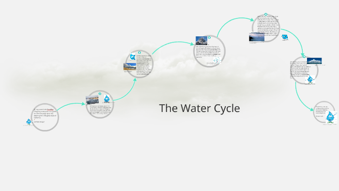 Water Cycle by Lauren N on Prezi