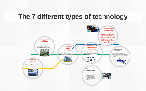 The 7 different types of technology by sarah woodward on Prezi