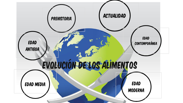 Evolución De Los Alimentos By Hermarys Hernandez On Prezi 4909