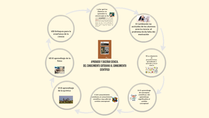 Resumen De Aprender Y Enseñar Ciencia