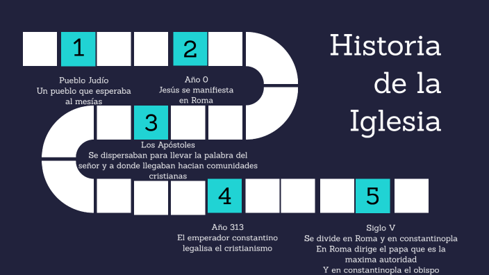 Historia de la iglesia by Nicolle Chavez on Prezi
