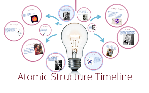 Atomic Structure Timeline by Kalante Barnes on Prezi