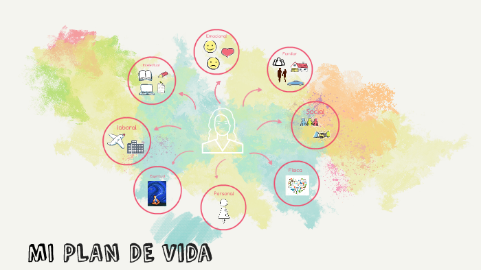 MI PLAN DE VIDA by Amairani Almaraz Pérez on Prezi