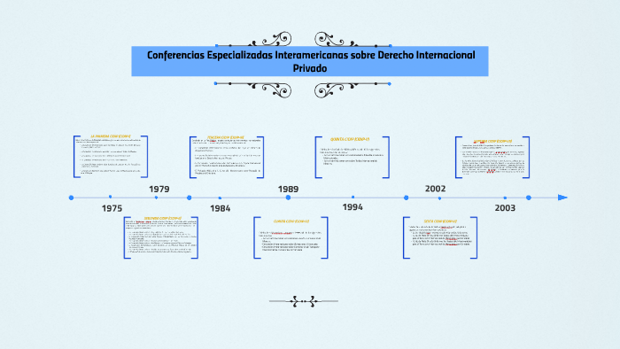 Las Conferencias Especializadas Interamericanas sobre Derech by on Prezi