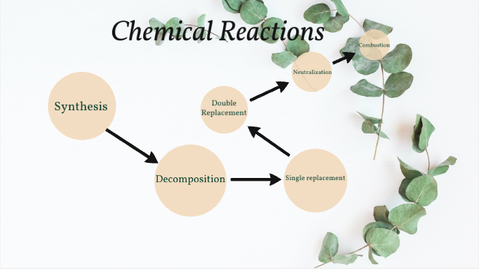 chemical reactions by jewel innes on Prezi