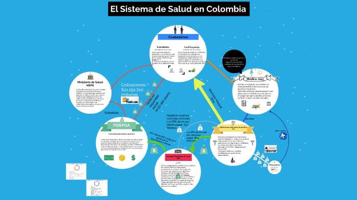 El sistema de salud en Colombia by on Prezi Next
