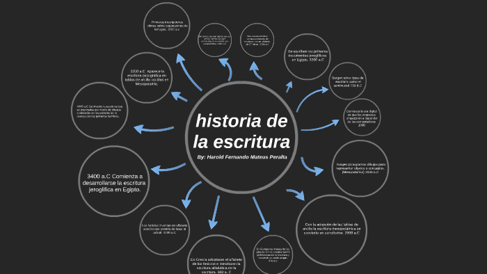 Linea Del Tiempo Escritura 4075