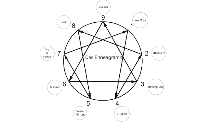 Enneagramm flügel