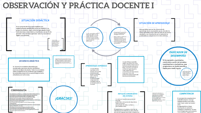 Introduccion De Observacion Y Practica Docente prezi.com