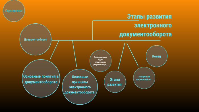 Этапы развития электронного документооборота by Александр Пименов on Prezi