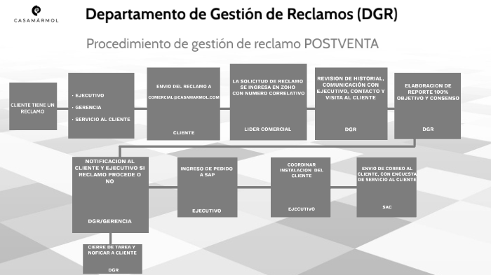 Departamento De Gestion De Reclamos By Allan Zelaya