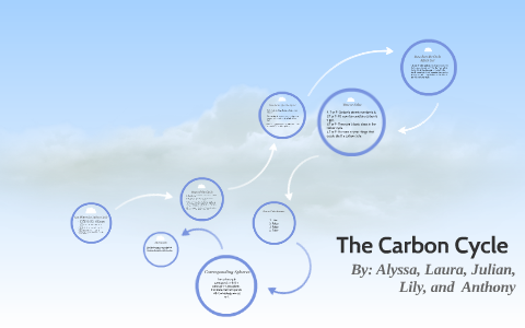 The Carbon Cycle by Alyssa Teijeiro-Ficht on Prezi