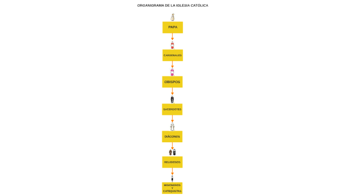 ORGANIGRAMA DE LA IGLESIA CATÓLICA by José Domingo Peña Vidal