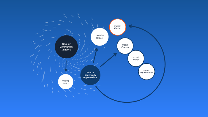 HiAP Framework by C Scott on Prezi