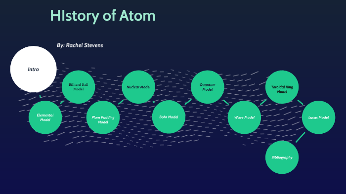 History of Atom Timeline by Student Rachel Stevens