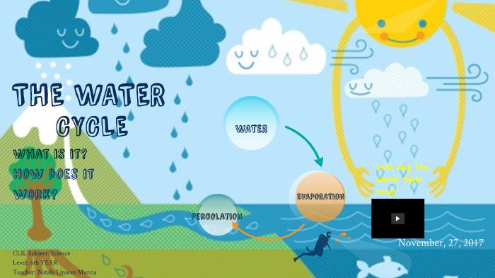 CLIL LESSON: The Water Cycle by Nataly Linares on Prezi Next