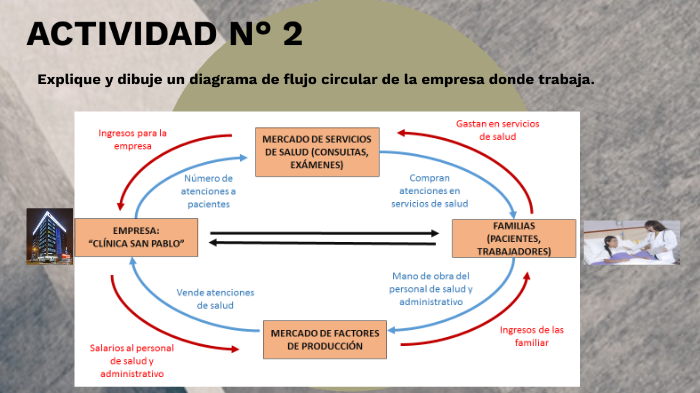 MODELO DE FLUJO CIRCULAR by HAYDEE VARAS REYES on Prezi Next