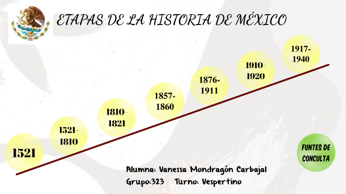Etapas de la Historia de México by Vanessa Mondragón on Prezi