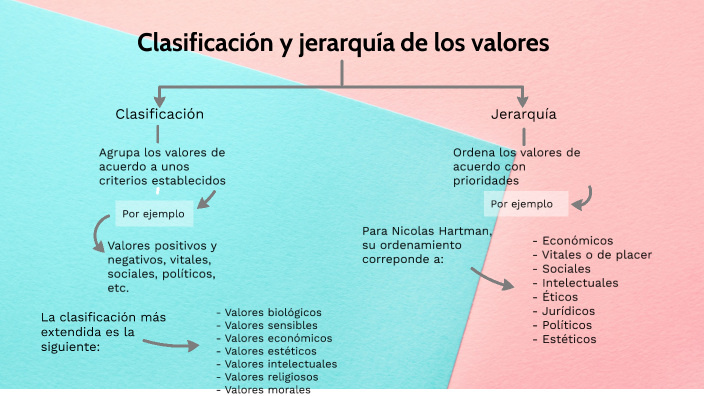 Clasificación Y Jerarquización De Los Valores prezi.com